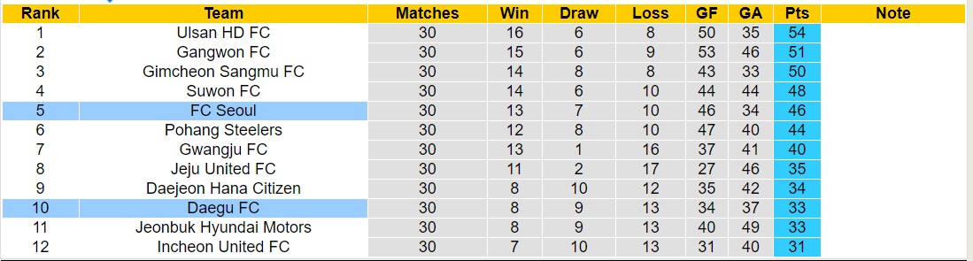 Nhận định, soi kèo Daegu vs FC Seoul, 17h00 ngày 21/9: Tin vào Daegu - Ảnh 4