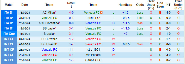 Nhận định, soi kèo Venezia vs Genoa, 20h00 ngày 21/9: Tiếp tục chạm đáy - Ảnh 2