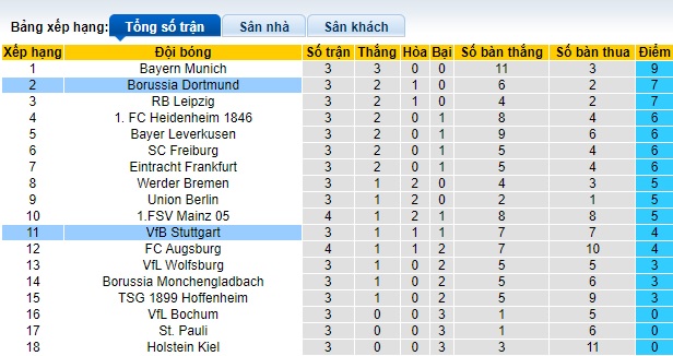 Chuy&ecirc;n gia Tony Ansell dự đo&aacute;n Stuttgart vs Dortmund, 22h30 ng&agrave;y 22/9 - Ảnh 1
