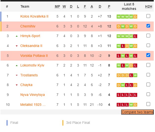 Nhận định, soi kèo Vorskla Poltava B vs FK Chernihiv, 17h00 ngày 23/9: Tiếp tục bất bại - Ảnh 3