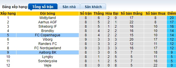 Nhận định, soi kèo Copenhagen vs Aalborg, 0h00 ngày 24/9: Bệ phóng sân nhà - Ảnh 1