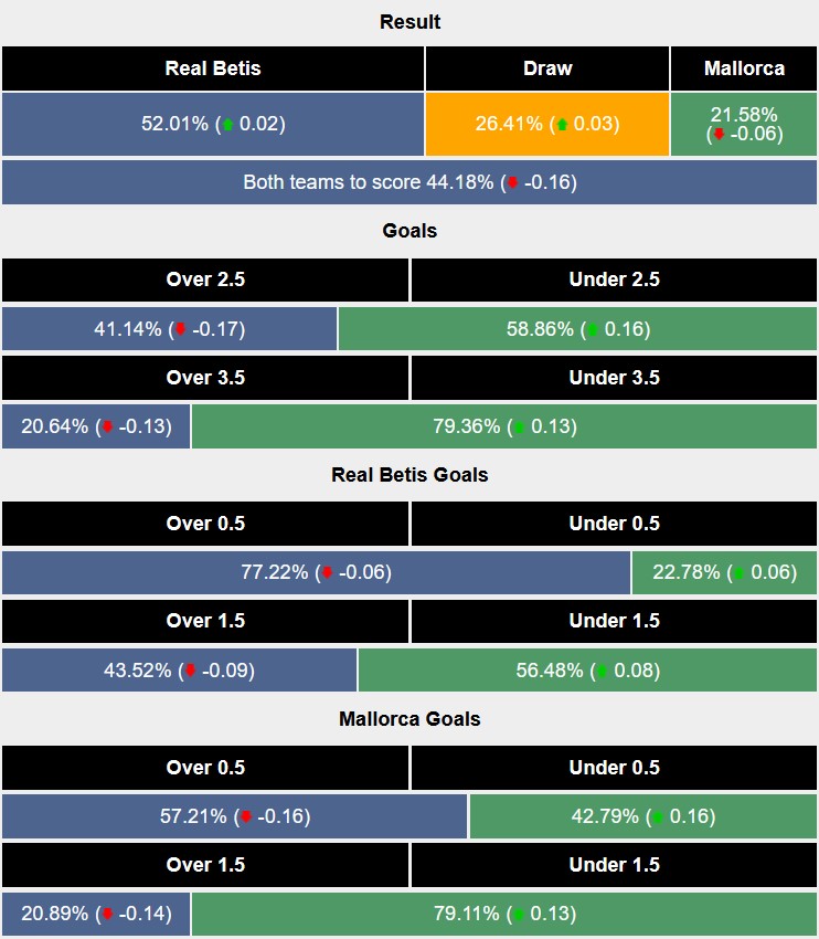 Siêu máy tính dự đoán Betis vs Mallorca, 2h00 ngày 24/9 - Ảnh 1