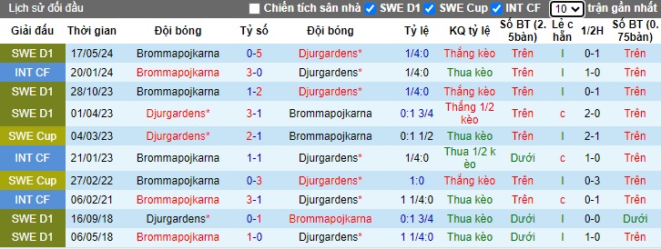 Nhận định, soi kèo Djurgardens vs Brommapojkarna, 0h00 ngày 26/9: Khách trắng tay - Ảnh 2