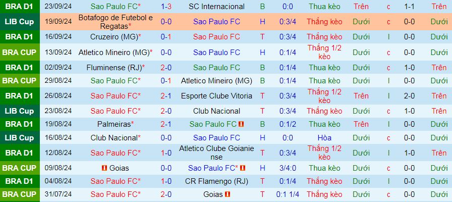 Nhận định, soi kèo Sao Paulo vs Botafogo, 07h30 ngày 26/9: Khách tự tin giành vé - Ảnh 1