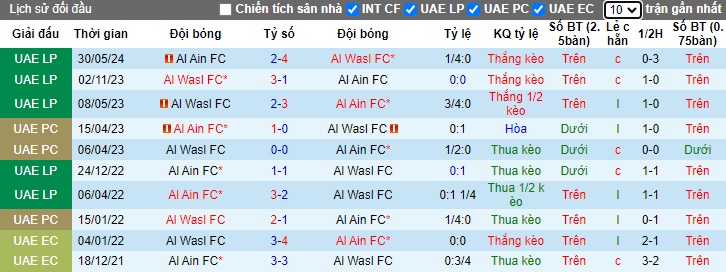 Nhận định, soi kèo Al Ain vs Al Wasl, 23h00 ngày 26/9: Bất phân thắng bại - Ảnh 2