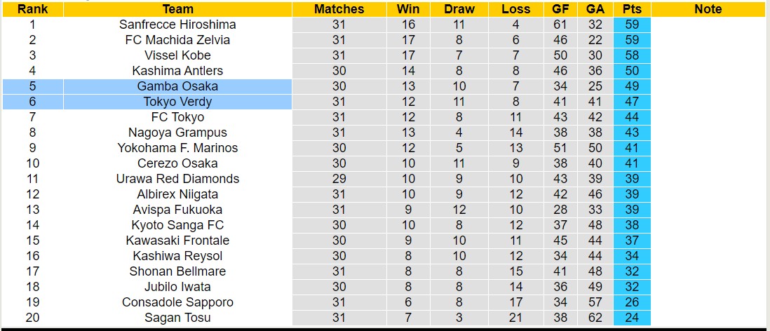 Nhận định, soi kèo Gamba Osaka vs Tokyo Verdy, 15h00 ngày 28/9: Tiếp tục thăng hoa - Ảnh 4