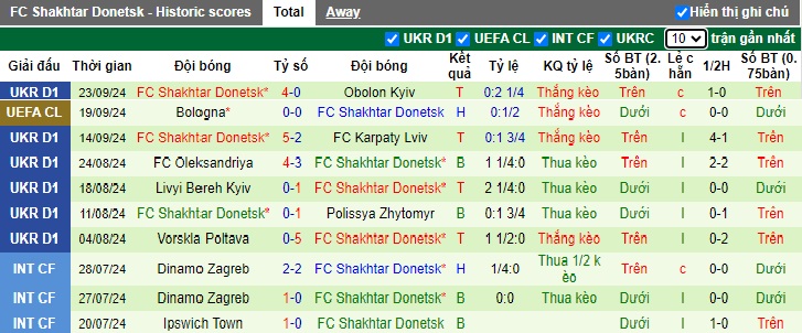 Nhận định, soi kèo Veres Rivne vs Shakhtar Donetsk, 22h00 ngày 27/9: Sức mạnh nhà vô địch - Ảnh 3