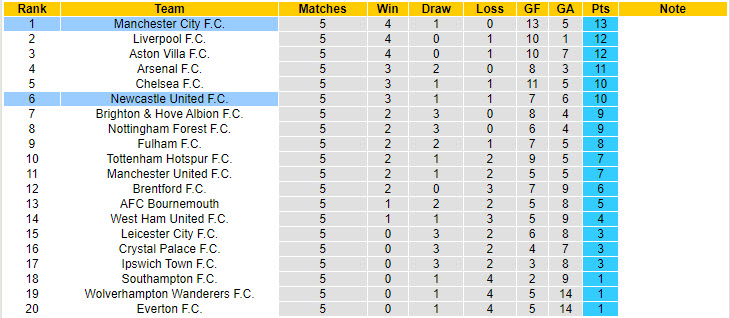 Chuy&ecirc;n gia Tony Ansell dự đo&aacute;n Newcastle vs Man City, 18h30 ng&agrave;y 28/9 - Ảnh 6