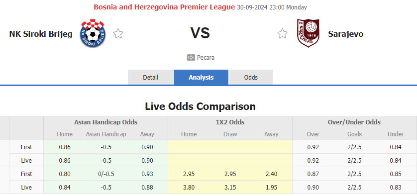 Nhận định, soi kèo Siroki Brijeg vs Sarajevo, 22h59 ngày 30/9: Nhiệm vụ thất bại - Ảnh 1