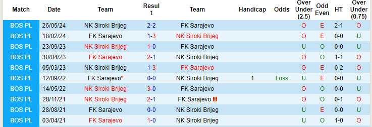 Nhận định, soi kèo Siroki Brijeg vs Sarajevo, 22h59 ngày 30/9: Nhiệm vụ thất bại - Ảnh 4