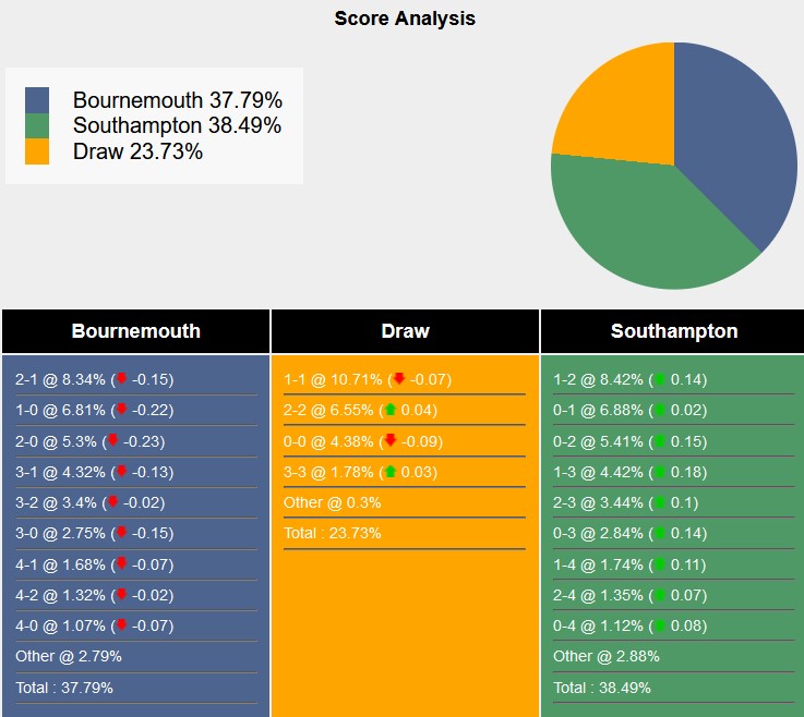 Nhận định, soi k&egrave;o Bournemouth vs Southampton, 2h00 ng&agrave;y 1/10: Cherry ch&iacute;n mọng - Ảnh 6