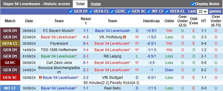 Thống kê phong độ 10 trận đấu gần nhất của Leverkusen