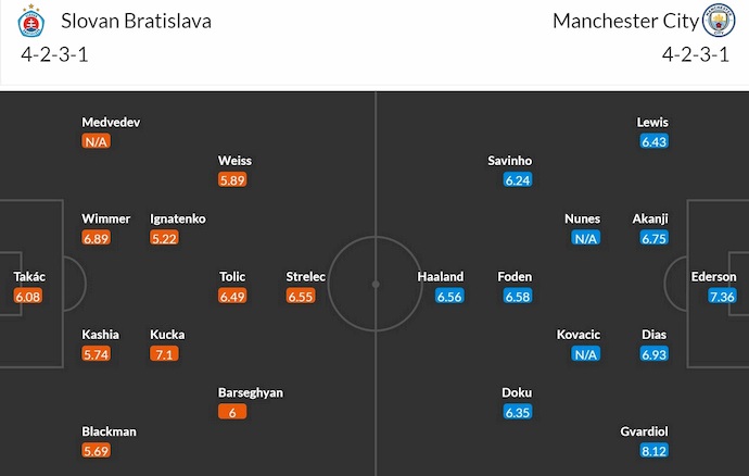 Soi kèo phạt góc Slovan Bratislava vs Man City, 2h00 ngày 2/10 - Ảnh 5