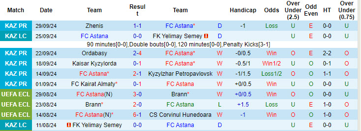 Nhận định, soi kèo Astana vs Backa Topola, 23h45 ngày 3/10: Khởi đầu tươi sáng - Ảnh 2