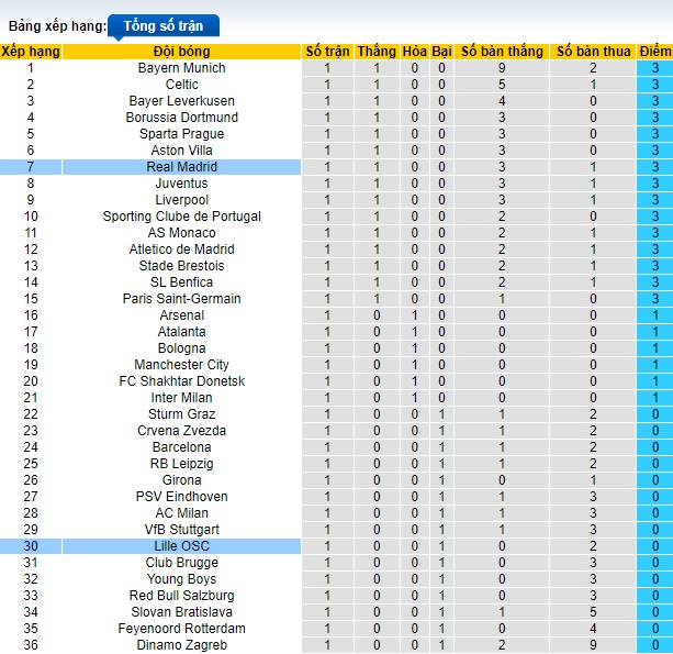 Bảng xếp hạng bóng đá 
