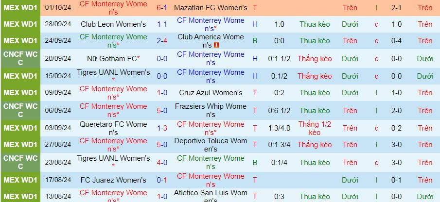 Nhận định, soi kèo Nữ Monterrey vs Nữ Santos Laguna, 10h00 ngày 4/10: Chênh lệch đẳng cấp - Ảnh 1