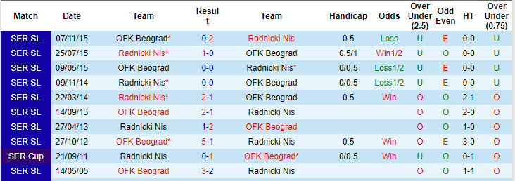 Nhận định, soi kèo Radnicki Nis vs OFK Beograd, 22h30 ngày 4/10: Cân tài cân sức - Ảnh 4