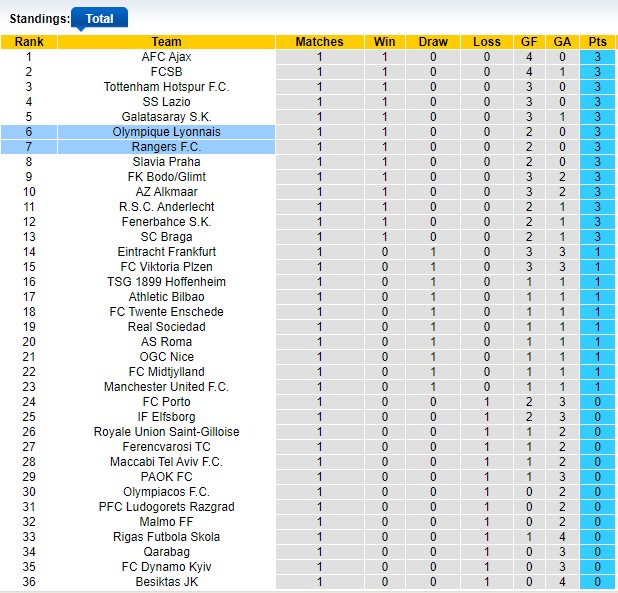 Nhận định, soi kèo Rangers vs Lyon, 2h00 ngày 4/10: Khách khải hoàn - Ảnh 4