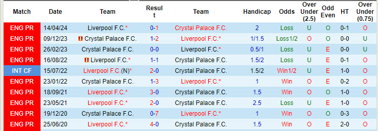 Chuy&ecirc;n gia Tony Ansell dự đo&aacute;n Crystal Palace vs Liverpool, 18h30 ng&agrave;y 5/10 - Ảnh 3