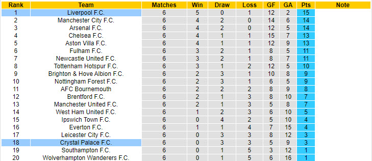Chuy&ecirc;n gia Tony Ansell dự đo&aacute;n Crystal Palace vs Liverpool, 18h30 ng&agrave;y 5/10 - Ảnh 5