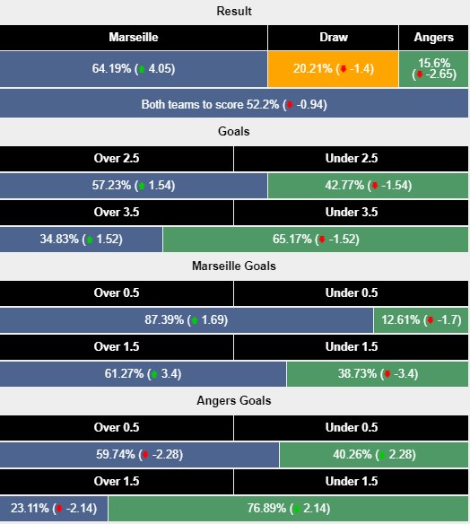 Nhận định, soi kèo Marseille vs Angers, 1h45 ngày 5/10: Đạp đáy đu đỉnh - Ảnh 5