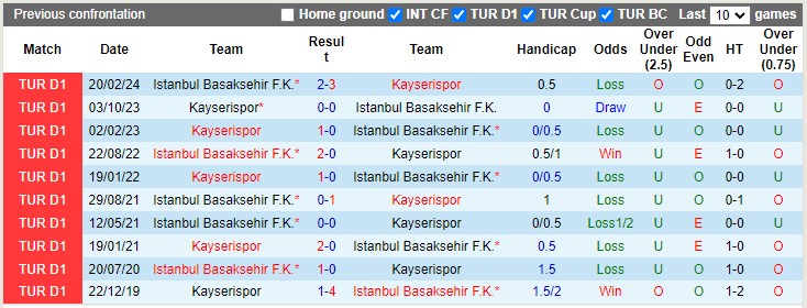 Nhận định, soi kèo Istanbul Basaksehir vs Kayserispor, 23h00 ngày 5/10: Chênh lệch lớn - Ảnh 3