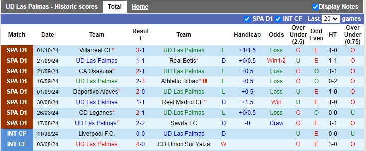 Nhận định, soi kèo Las Palmas vs Celta Vigo, 23h30 ngày 5/10: Mùa xuân đầu tiên - Ảnh 1