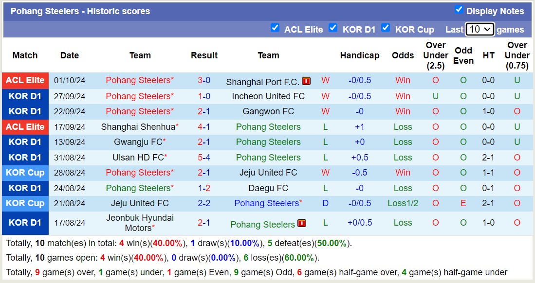 Nhận định, soi kèo Pohang Steelers vs Suwon, 13h00 ngày 6/10: Tiếp tục chiến thắng - Ảnh 1