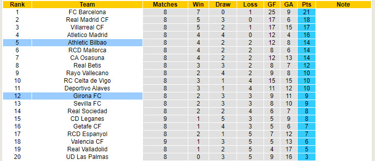Siêu máy tính dự đoán Girona vs Athletic Bilbao, 19h00 ngày 6/10 - Ảnh 7