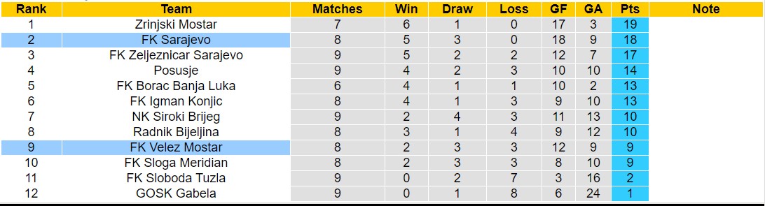 Nhận định, soi kèo FK Sarajevo vs FK Velez Mostar, 02h00 ngày 8/10: Tiếp tục gieo sầu - Ảnh 4