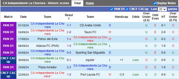Nhận định, soi kèo Independiente La Chorrera vs UMECIT FC, 8h30 ngày 8/10: 3 điểm ở lại - Ảnh 1