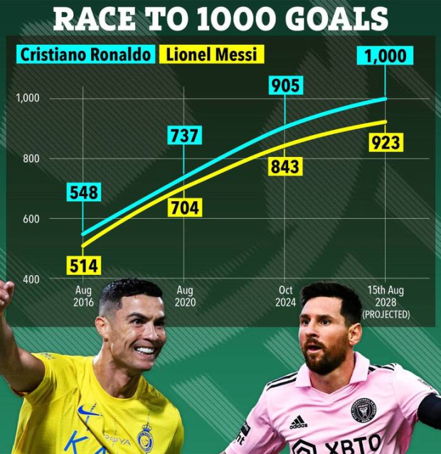 AI dự đo&aacute;n thời điểm Ronaldo sẽ ghi b&agrave;n thắng thứ 1.000 - Ảnh 1