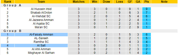Nhận định, soi kèo Al-Faisaly Amman vs Al Salt, 21h00 ngày 11/10: Guồng quay chiến thắng - Ảnh 5