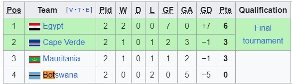 Nhận định, soi kèo Cape Verde vs Botswana, 23h00 ngày 10/10: Đẳng cấp chênh lệch - Ảnh 3