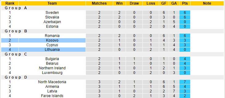 Chuy&ecirc;n gia Tony Ansell dự đo&aacute;n Lithuania vs Kosovo, 20h00 ng&agrave;y 12/10 - Ảnh 4