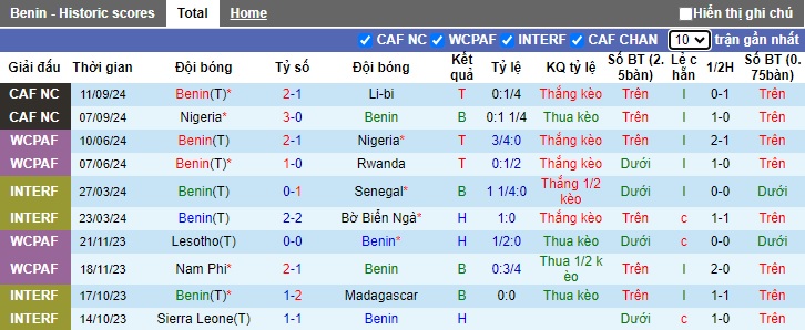 Nhận định, soi kèo Benin vs Rwanda, 23h00 ngày 11/10: Chưa thể thay đổi lịch sử - Ảnh 4