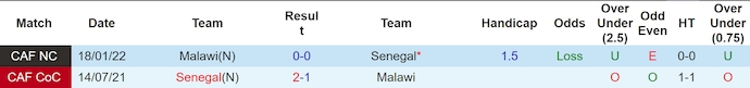Nhận định, soi kèo Senegal vs Malawi, 2h00 ngày 12/10: Thắng là đủ - Ảnh 3