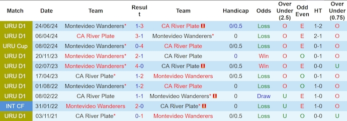 Nhận định, soi kèo Wanderers vs River Plate, 6h00 ngày 13/10: Phong độ sa sút - Ảnh 3