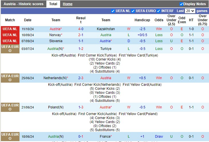 Nhận định, soi kèo Áo vs Na Uy, 1h45 ngày 14/10: Thứ tự không đổi - Ảnh 1