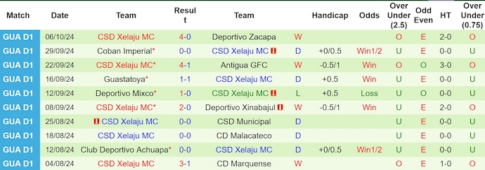 Nhận định, soi kèo Comunicaciones vs Xelaju, 8h00 ngày 14/10: Chủ nhà sa sút - Ảnh 2