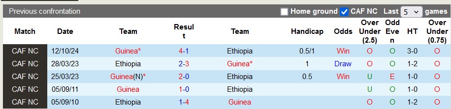 Nhận định, soi kèo Ethiopia vs Guinea, 2h00 ngày 16/10: Bổn cũ soạn lại - Ảnh 3