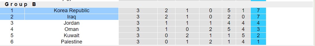 Nhận định, soi kèo Hàn Quốc vs Iraq, 18h00 ngày 15/10: Không hề ngon ăn - Ảnh 4