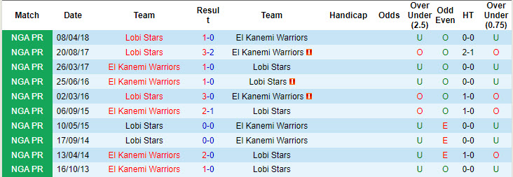 Nhận định, soi kèo Lobi Stars vs El Kanemi Warriors, 20h00 ngày 16/10: Thoát khỏi vũng lầy - Ảnh 3