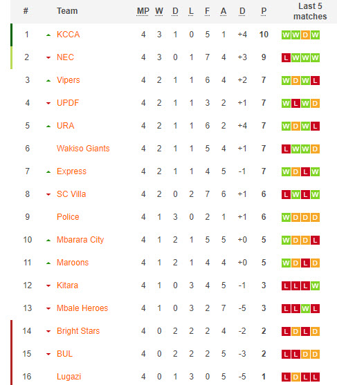 Nhận định, soi kèo Lugazi vs Mbale Heroes, 20h00 ngày 16/10: Chưa thể ăn mừng - Ảnh 4