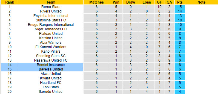 Nhận định, soi kèo Bendel Insurance vs Bayelsa United, 21h00 ngày 17/10: Không nể mặt chủ nhà - Ảnh 5