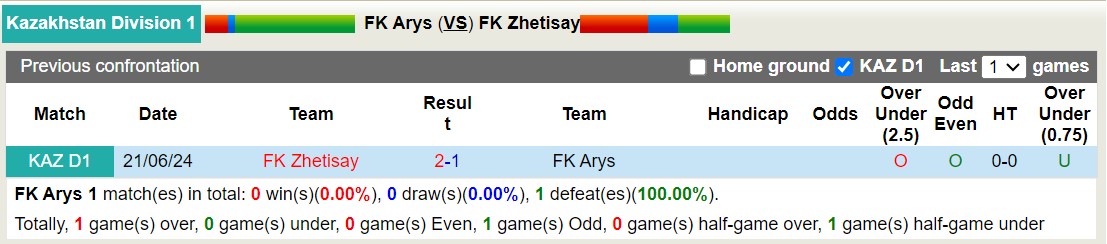 Nhận định, soi kèo FK Arys vs FK Zhetisay, 18h00 ngày 17/10: Tin vào đội khách - Ảnh 3