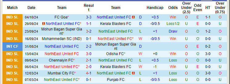 Nhận định, soi kèo NorthEast United vs Chennaiyin, 21h00 ngày 17/10: Đặt niềm tin cửa trên - Ảnh 2