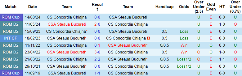 Nhận định, soi kèo Steaua Bucuresti vs Concordia, 00h00 ngày 18/10: Cửa dưới ‘tạch’ - Ảnh 3