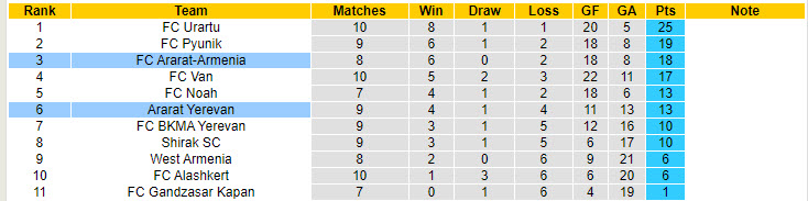 Nhận định, soi kèo Ararat-Armenia vs Ararat Yerevan, 21h00 ngày 18/10: Tìm lại mạch thắng - Ảnh 5