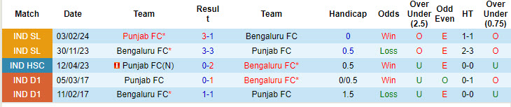 Nhận định, soi kèo Bengaluru vs Punjab, 21h00 ngày 18/10: Thiếu ổn định - Ảnh 4
